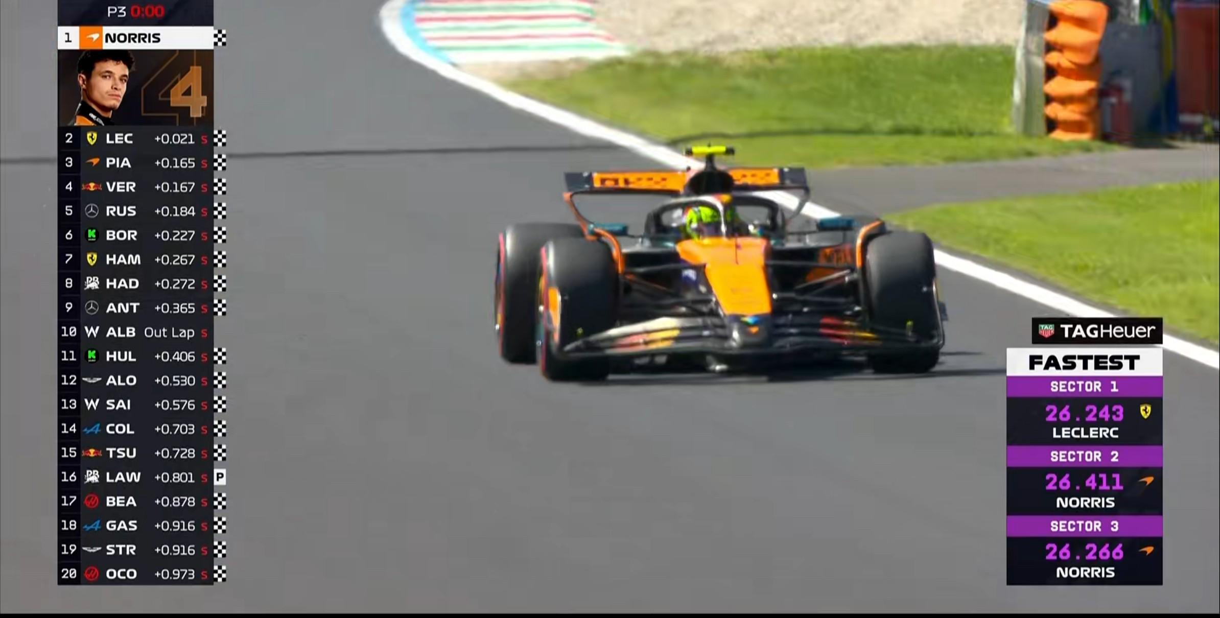 F1意大利站三练：诺里斯全场最快，勒克莱尔第2，汉密尔顿第7