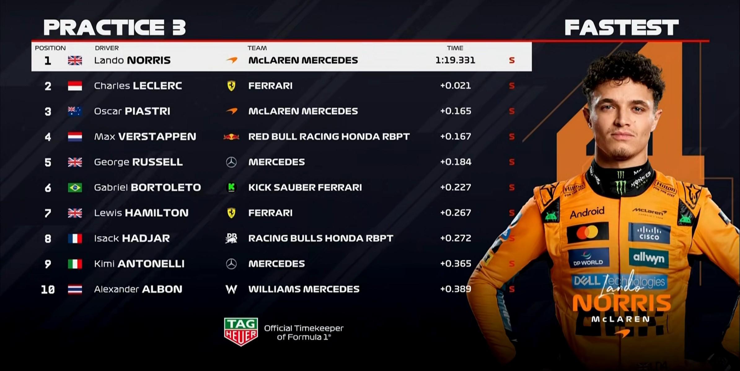 F1意大利站三练：诺里斯全场最快，勒克莱尔第2，汉密尔顿第7