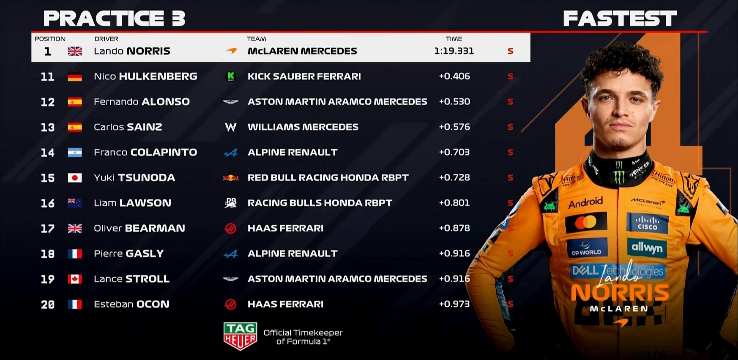 F1意大利站三练：诺里斯全场最快，勒克莱尔第2，汉密尔顿第7